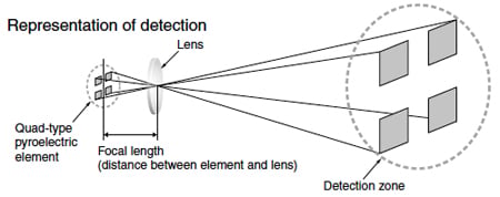 Quad-type element with receptors ~/media/Images/Article Library/TechZone Articles/2012/June/Sensing Motion with Passive Infrared PIR Sensors/article-2012may-sensing-motion-with-passive-fig3.jpg